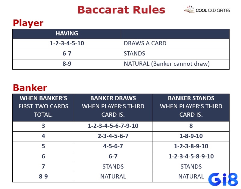 Biểu đồ minh họa quy tắc rút lá bài thứ ba cho Player và Banker, theo luật bài baccarat.