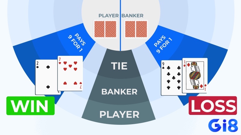 Một ví dụ so sánh house edge của các loại cược trong Baccarat, với cược Tie được đánh dấu là bất lợi.