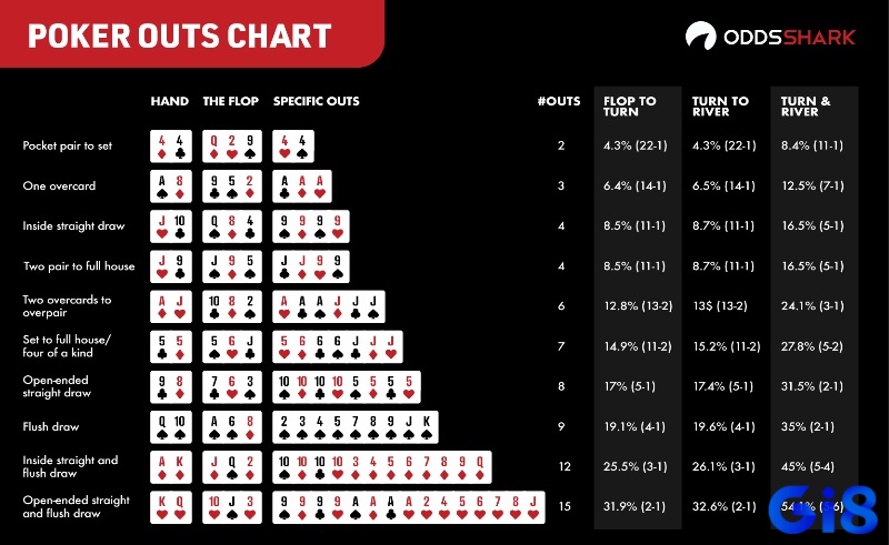 Đếm chính xác “outs” là bước đầu tiên để tính toán cơ hội thắng trong cách tính xác suất poker.