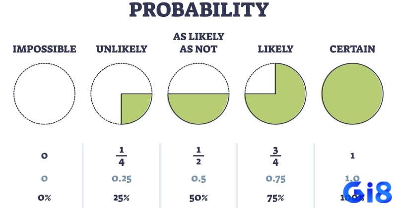 So sánh Pot Odds với xác suất trúng bài để người chơi đưa ra quyết định chính xác trong cách tính xác xuất poker.